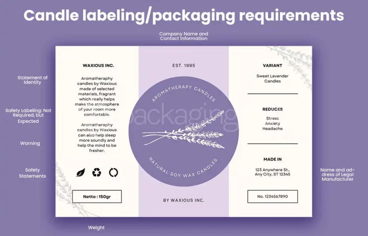 Candle labeling requirements